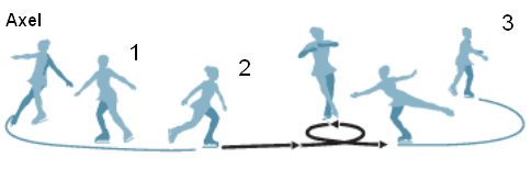 Datei:Eiskunstlaufsprung Axel.gif