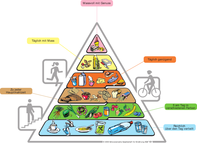 Datei:Lebensmittel Pyramide.jpg
