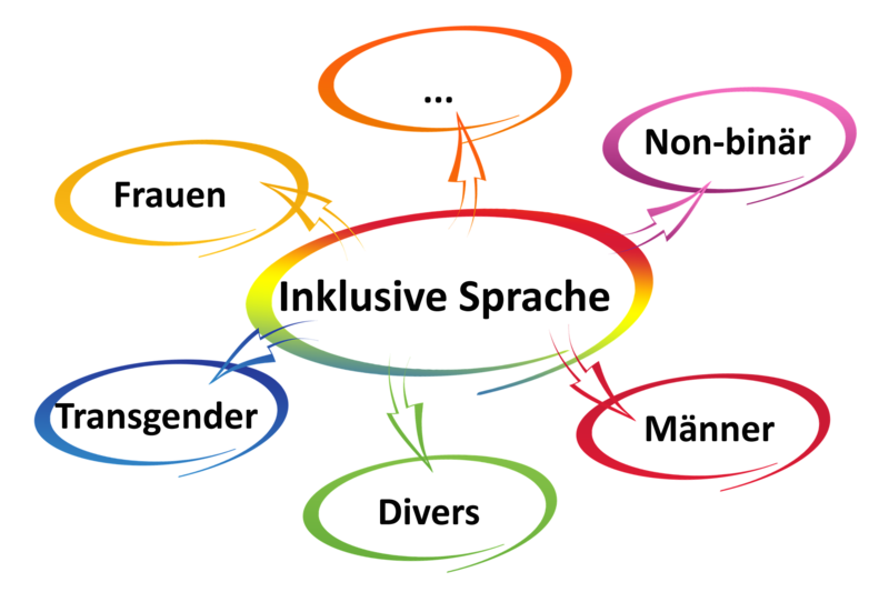 Datei:Inklusive Sprache.png