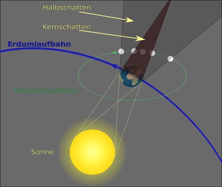 Datei:Mondfinsternis Grafik.jpg
